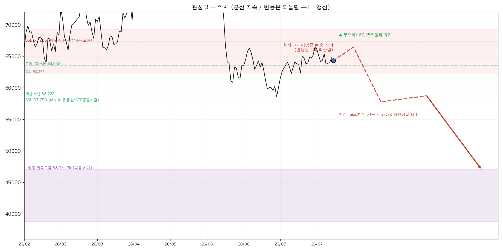 관점 3 약세 — 분산 지속 → LL 갱신, 다음 지지 월봉 구름