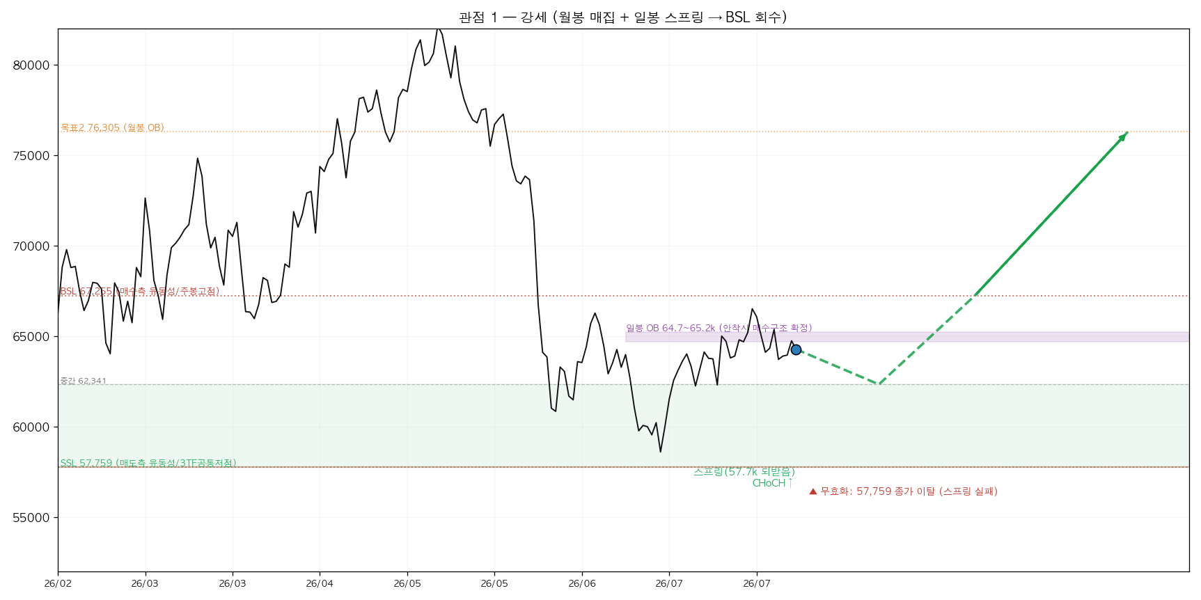 관점 1 강세 — 월봉 매집 + 일봉 스프링 → BSL 회수