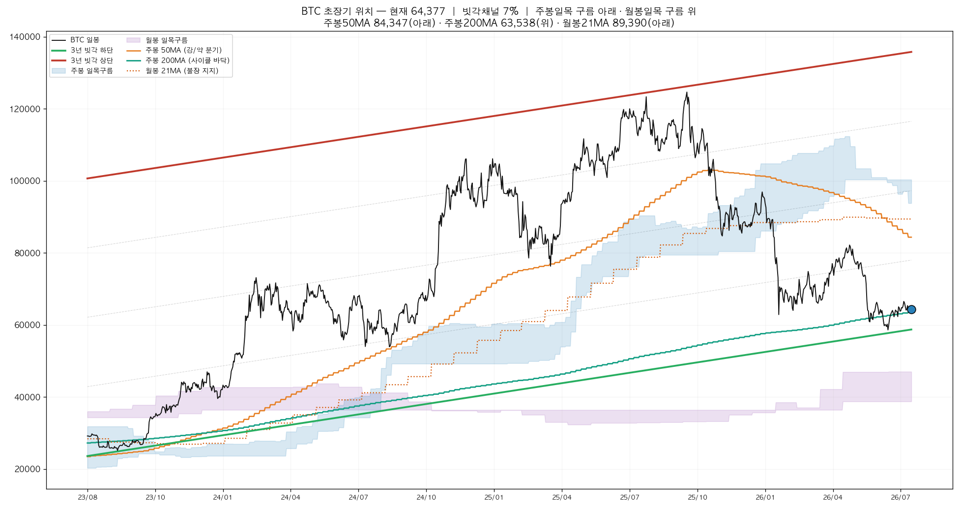 BTC 3년 빗각채널 + 주봉·월봉 일목구름 + 주봉50·200MA + 월봉21MA — 현재 위치