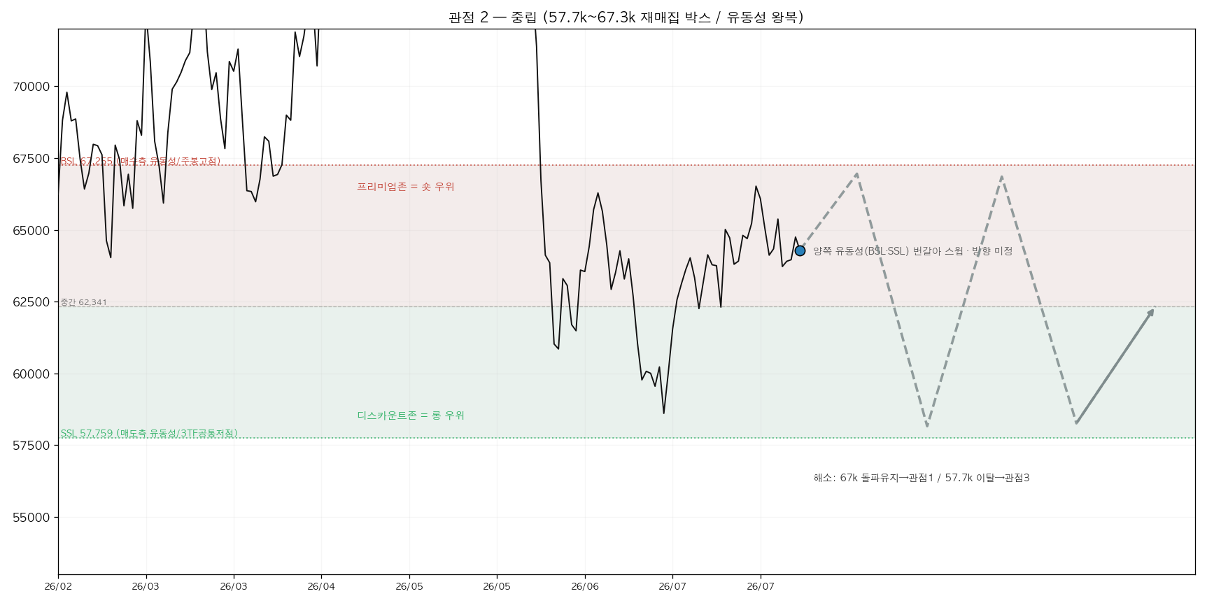 관점 2 중립 — 57.7k~67.3k 재매집 박스, 유동성 왕복